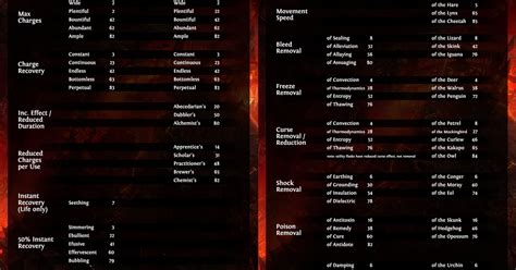 3 16 Flask Cheat Sheets Pathofexile Harvest Crafts Thermodynamics