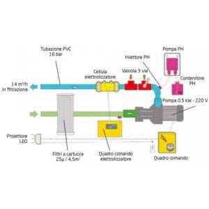 Muro Filtrante Piscina By Pass Con Regolatore Di Ph E Sterilizzatore A