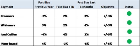 Forecast Bias Dashboard Demand Planning Sandop Ibp Supply Planning Business Forecasting Blog