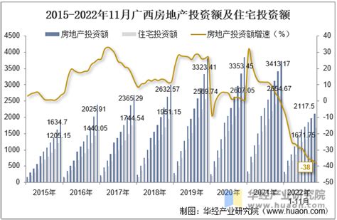 2022年11月广西房地产投资、施工面积及销售情况统计分析华经情报网华经产业研究院