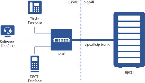 Was Ist Ein SIP Trunk