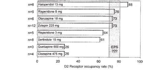 Striatal D 2 Receptor Occupancy Rates For Different Typical And