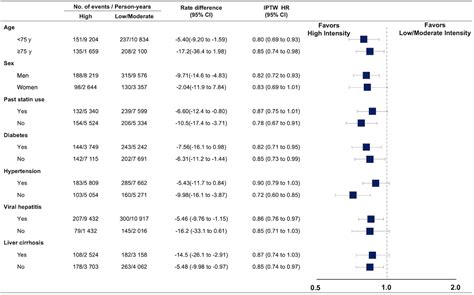 High‐intensity Statin Reduces The Risk Of Mortality Among Chronic Liver