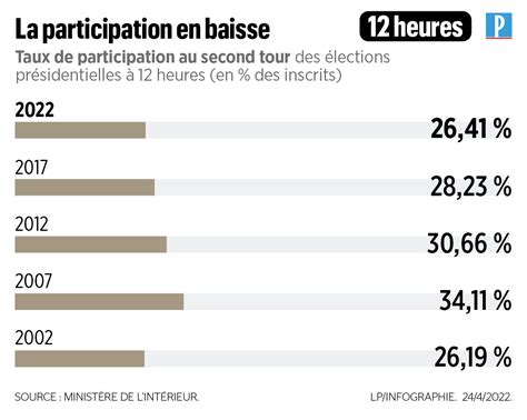 Le Parisien Infographies On Twitter Second Tour De La