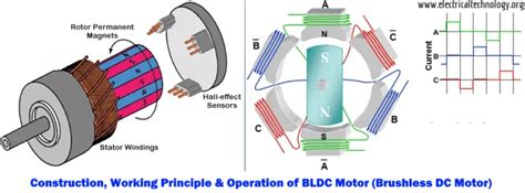 Brushless DC Motor BLDC Types Construction And Working