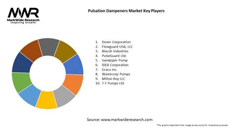 Pulsation Dampeners Market Size Share Growth