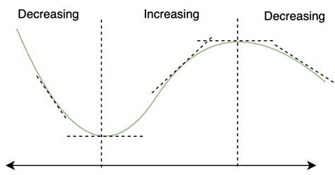 Increasing And Decreasing Intervals Definition And Examples