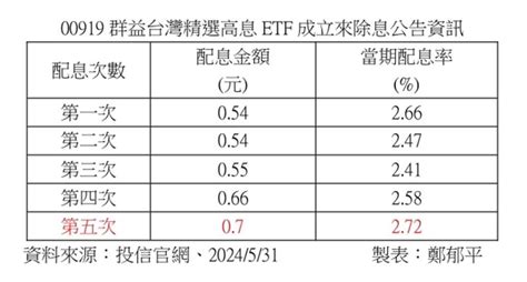 00919配息再創高！年化配息率逾10％ 77萬受益人嗨翻