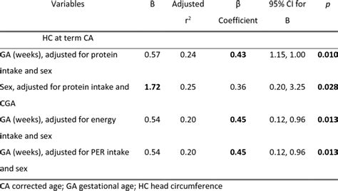 Associations Of Macronutrient Intake With Head Circumference Adjusted