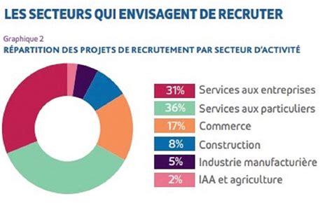 Yvelines Dans quel métier cherche t on le plus à recruter France