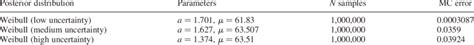 Updated T Distributions For Different Levels Of Epistemic