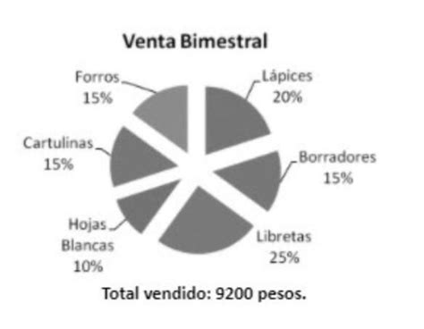 Observa la siguiente gráfica de una venta bimestral de la papelería La