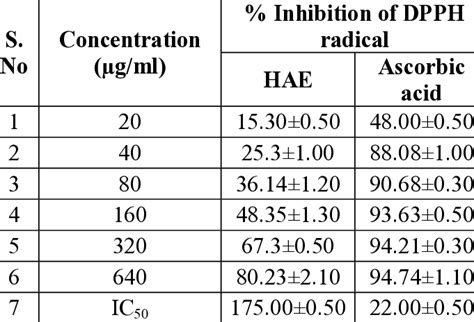 Dpph Radical Scavenging Activity Of Hydro Alcoholic 70 Vv Methanol