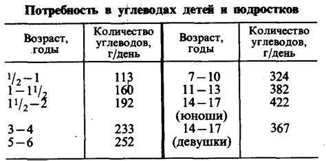 Углеводы