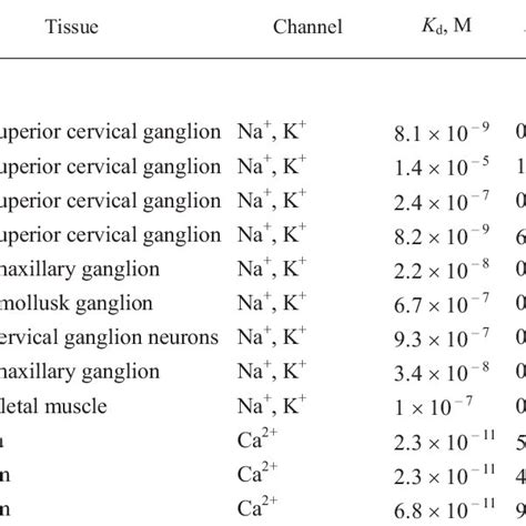 Equilibrium And Kinetic Characteristics Of Complex Formation Between Download Table