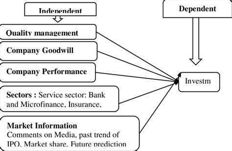 The Conceptual Framework Download Scientific Diagram