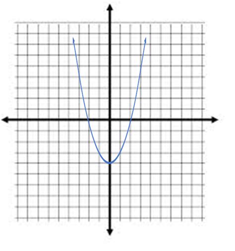 [solved] Determine Which Equation Corresponds To The Graph Shown Below Course Hero