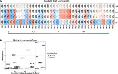 Co Expression Analysis Of Rna Seq And Tcga Database A The