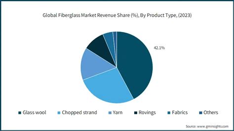 Fiberglass Market Size Share And Global Forecast Report 2032