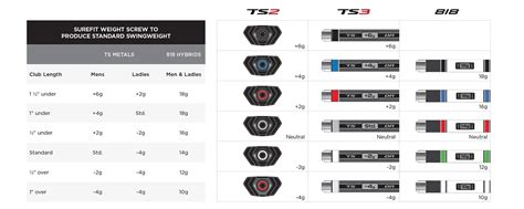 Titleist Surefit Performance Guide Titleist Surefit Hosel