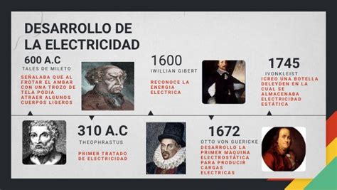 Linea Del Tiempo Desarrollo De La Electricidad