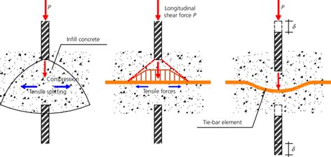 Illustration Of A Typical Force Transfer Mechanism In Shear Connection