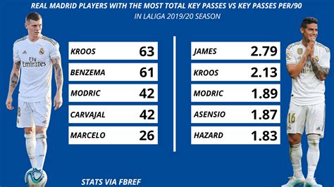 Real Madrid Players With The Most Number Of Key Passes Vs The Players