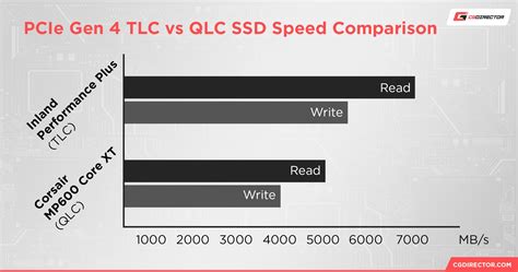 Qlc Vs Tlc Ssds What S Faster And What Should You Buy