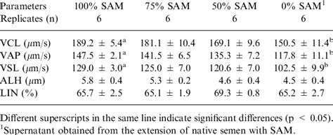 Motility Patterns For Ram Semen Extended In A Combination Of Sam And