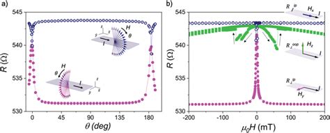 Anisotropic Magnetoresistance Of A Py Strip Of T Nm And W M