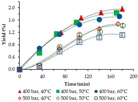 Molecules Free Full Text Sustainable Transformation Of Two Algal