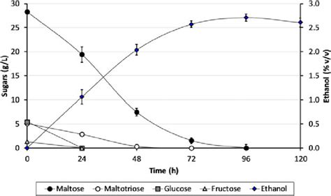 Sugar Consumption And Ethanol Production By S Cerevisiae Wlp001 During