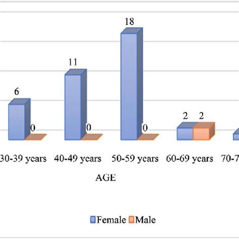 Figure1 Age And Sex Distribution Download Scientific Diagram