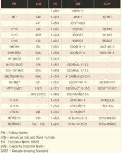 Rodzaje stali nierdzewnej podział i tabela