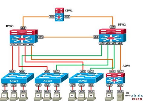 Cisco Learning Labs For Ccnp Switch Lab Topologies