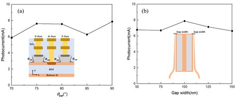 Photonics Free Full Text High Speed And High Power Ge On Si Photodetector With Bilateral