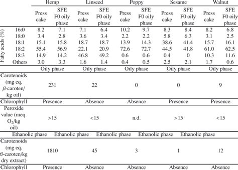 Fatty Acid Profiles And Minor Compounds Composition Download Table