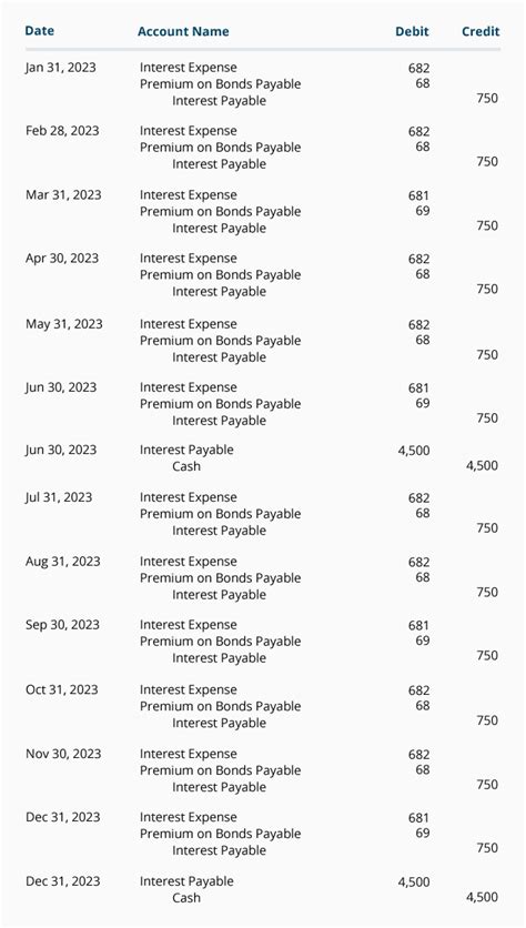 Bond Premium With Straight Line Amortization Accountingcoach