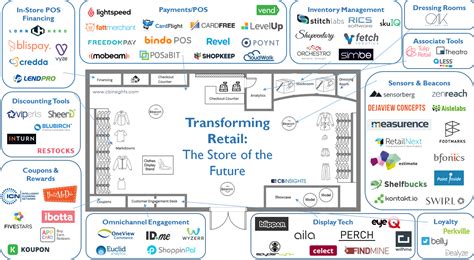 72 Startups Transforming Bricks And Mortar Retail In One Infographic