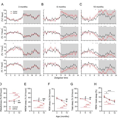 Diminished NREM And REM Sleep Duration With Age In 5XFAD Mice A C