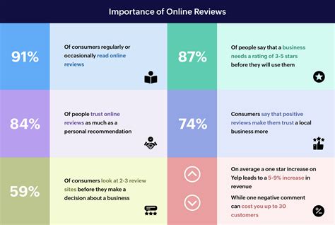 The Crucial Role Of Online Product Reviews In Todays Market Earn