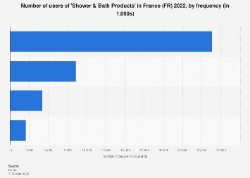 'Shower & Bath Products' usage frequency in FR 2023 | Statista