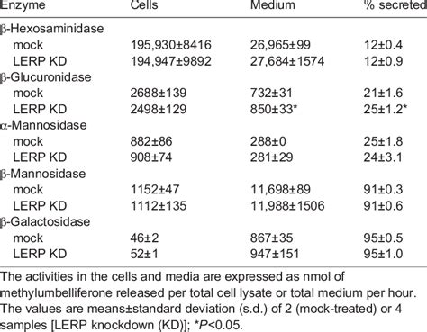 Secretion Of Lysosomal Glycosidases By Lerp Depleted S2 Cells Download Table