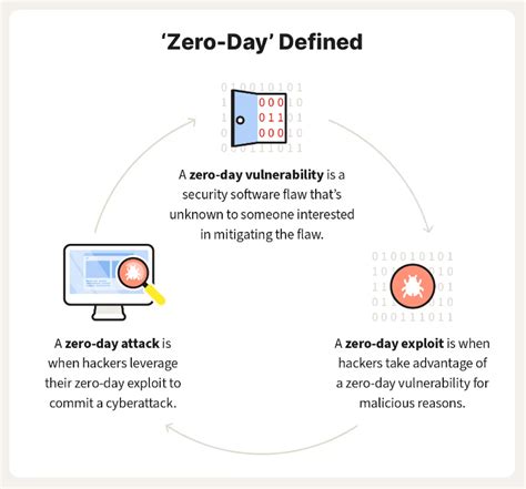 What Is Zero Day Vulnerability A Guide For 2024 Open Appsec