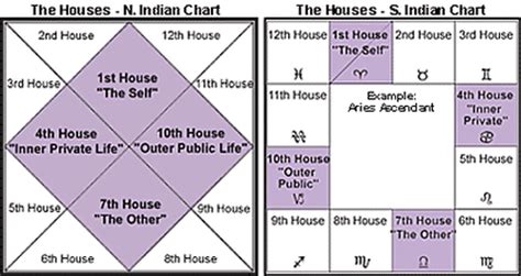 31 Vedic Astrology Chart Generator - Astrology Today