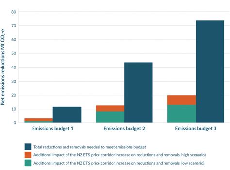 Emissions Pricing Ministry For The Environment