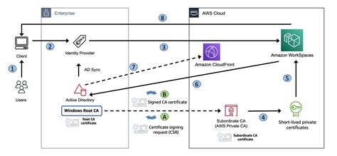 How To Configure Certificate Based Authentication For Amazon Workspaces