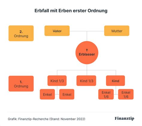 Gesetzliche Erbfolge: Wer erbt und die Rangfolge - Finanztip