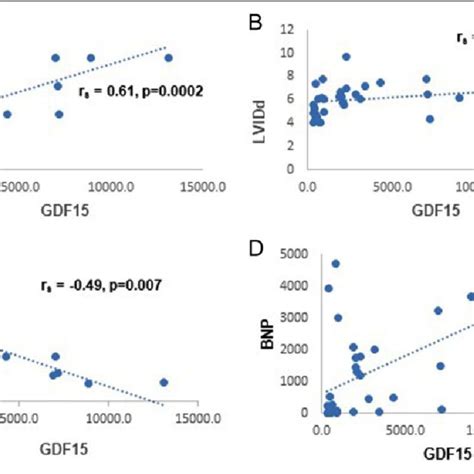 The Scatter Plots Depicting The Correlations Between Sst2 And Nyha