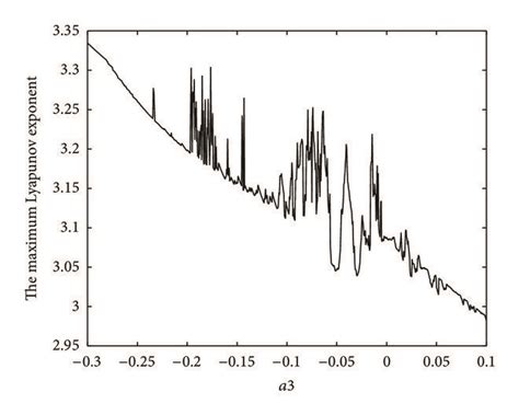 The Maximum Lyapunov Exponent Diagram Download Scientific Diagram